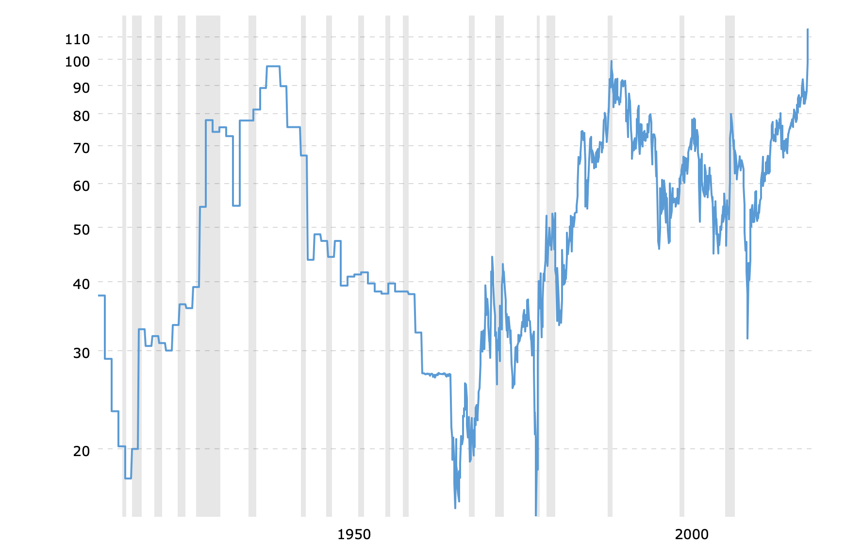 gold-to-silver-ratio-2020-04-28-macrotrends