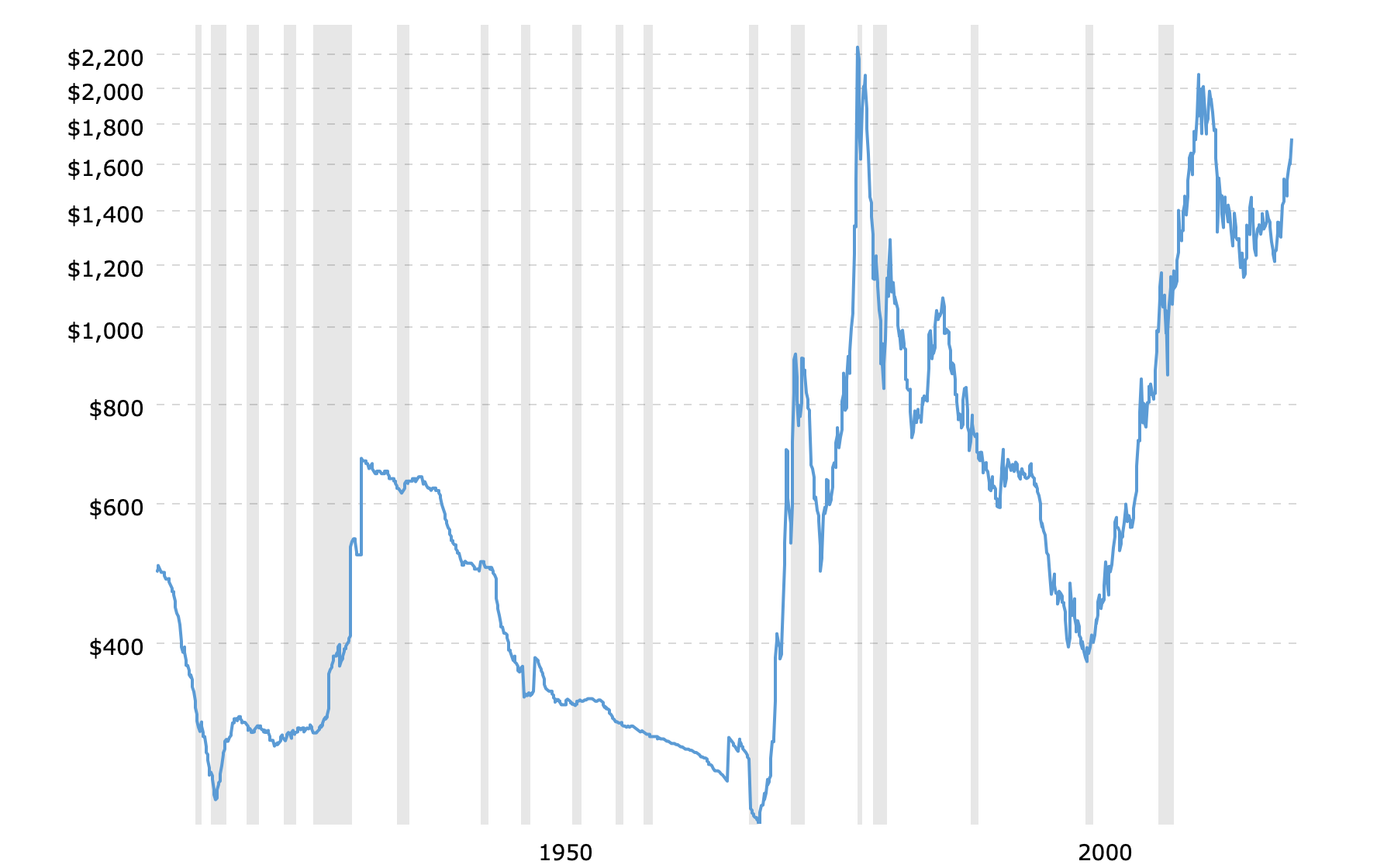 historical-gold-prices-100-year-chart-2020-04-28-macrotrends