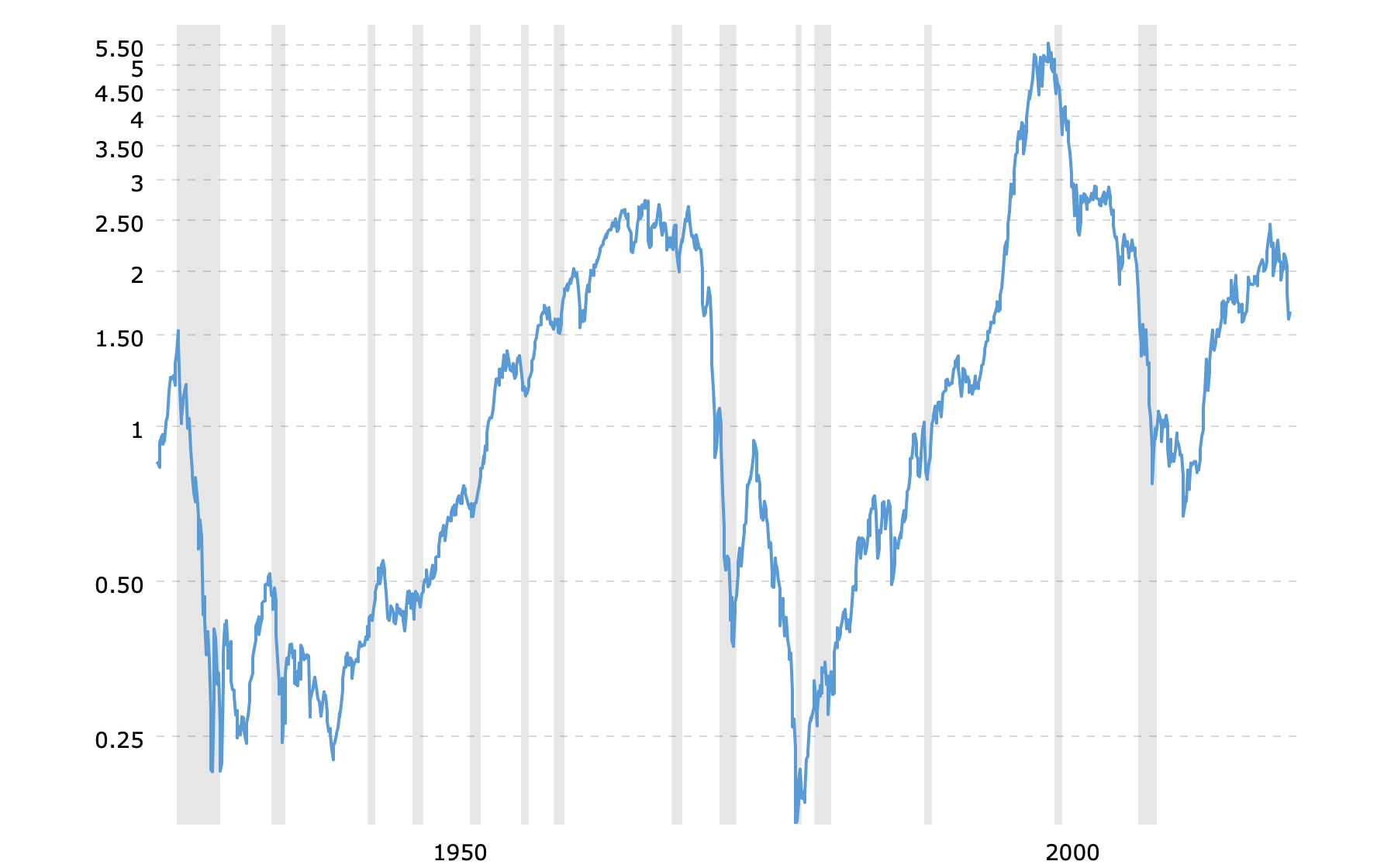 sp500-to-gold-ratio-chart-2020-04-28-macrotrends